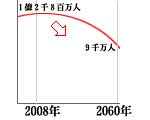日本の人口